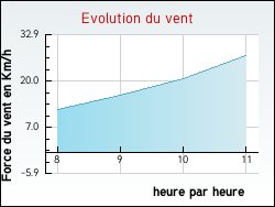 Evolution du vent de la ville Saint-Martin-d'Ordon